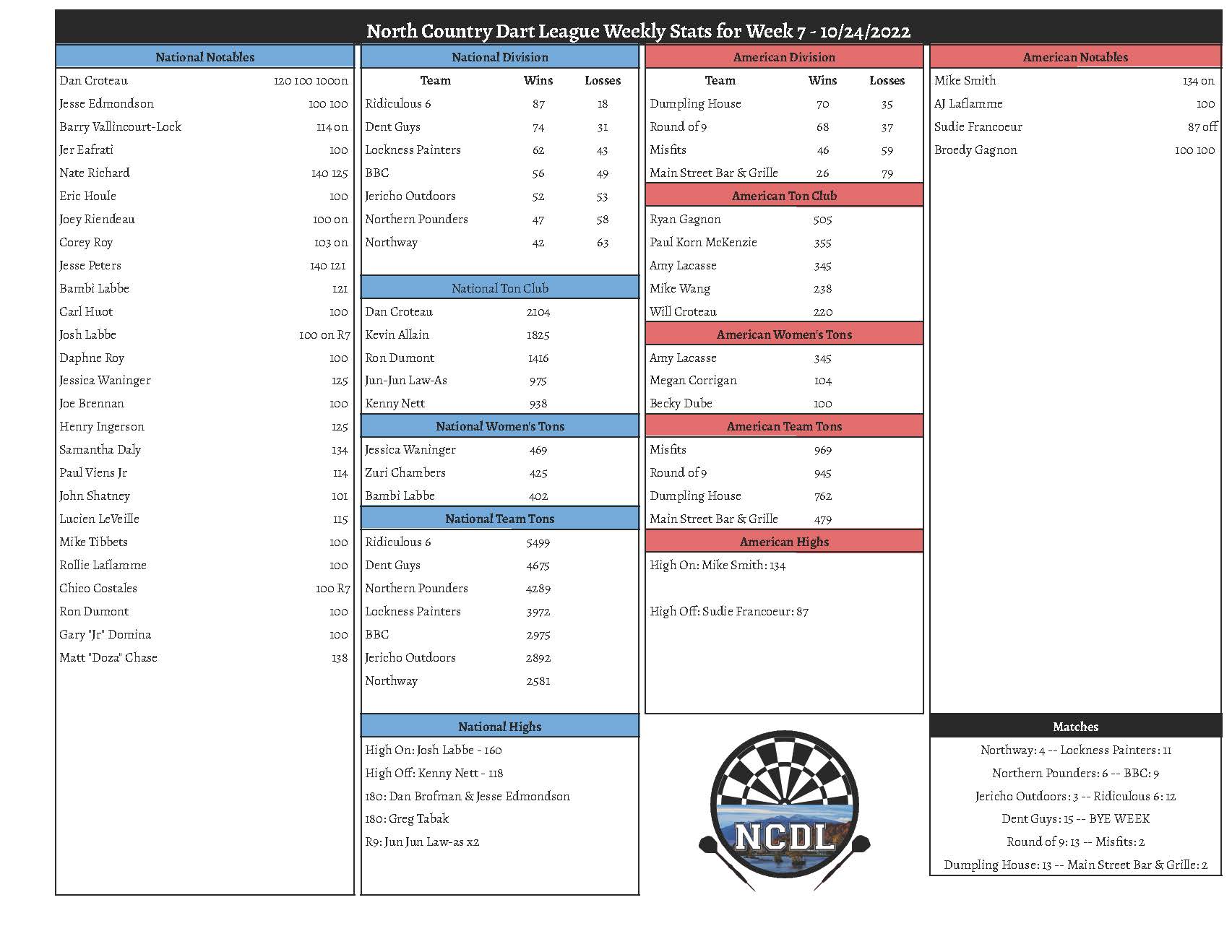 October 24th Weekly Stats